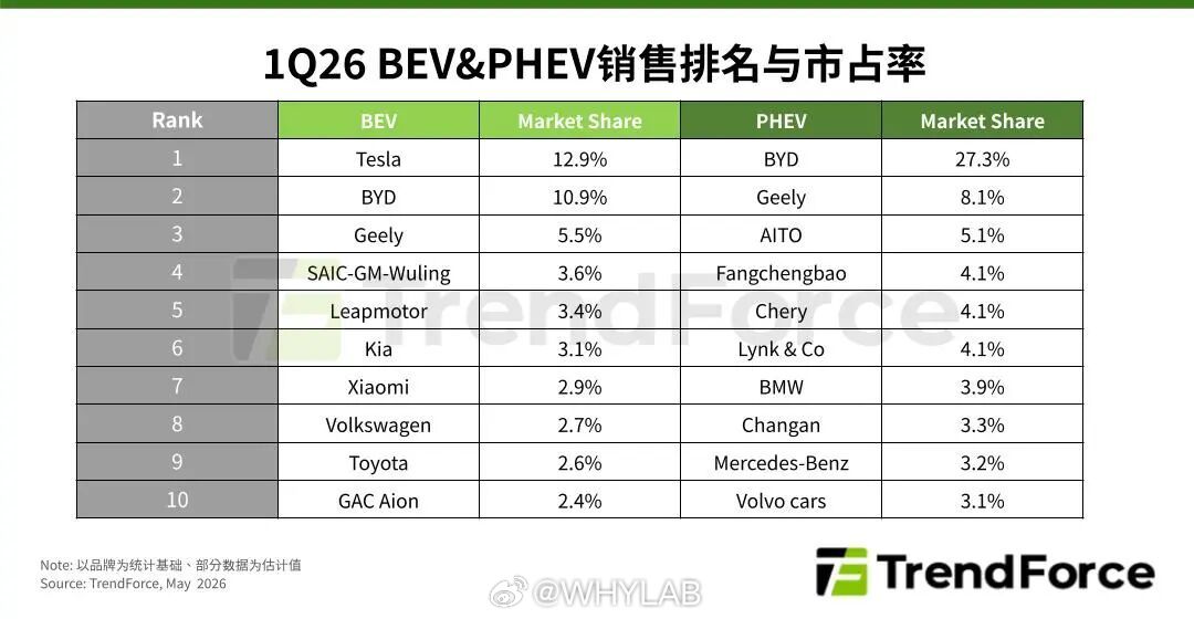 小米超大众丰田成全球新能源第七含金量很高，小米现在就靠 SU7 和 YU7 两款