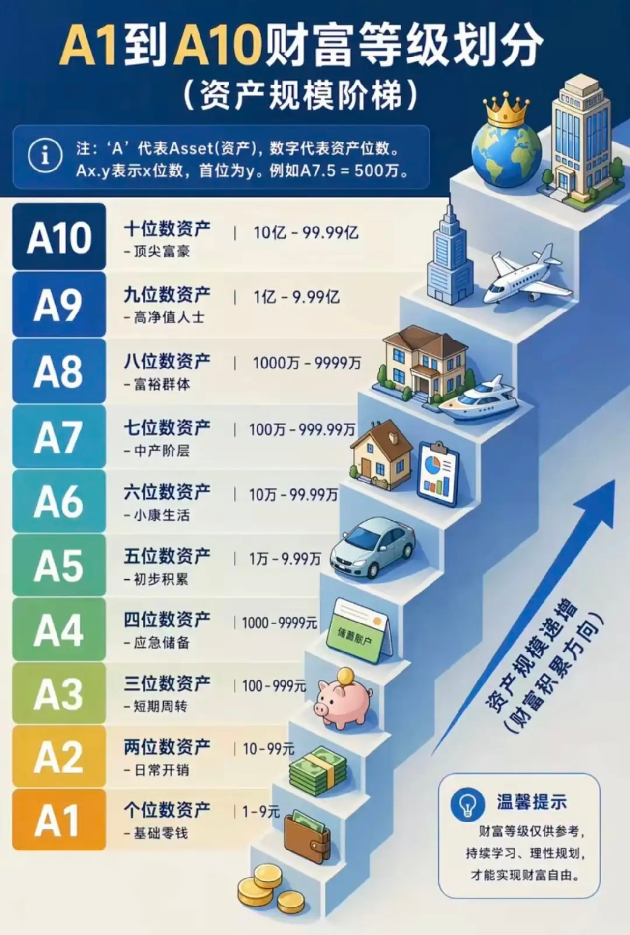 你的财富等级是多少？ 