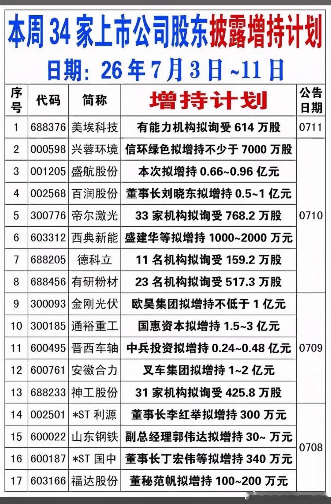34家公司扎堆发布增持计划！资金逆势进场释放重要信号！7月3日至11日，A股共计