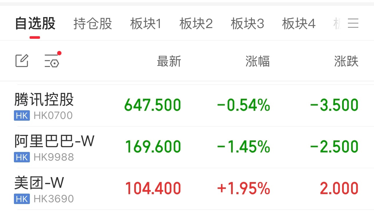 腾讯、阿里、美团。今天目前只有美团股价涨。我昨天说了，美团的春天来了。港股最被低