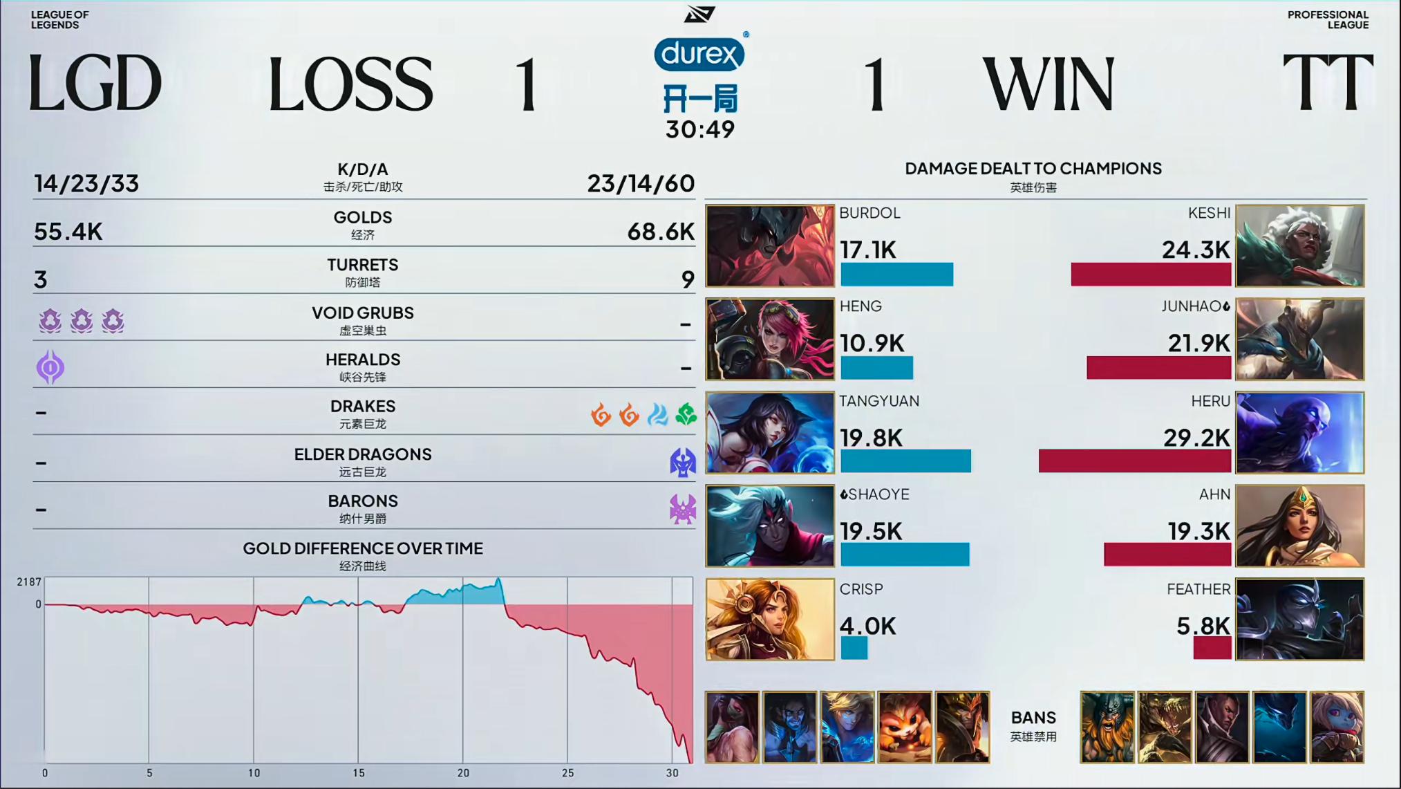 LGD 1-1 TTLGD前期节奏紧凑！取得优势！但是追击上头！TT这边持续输出