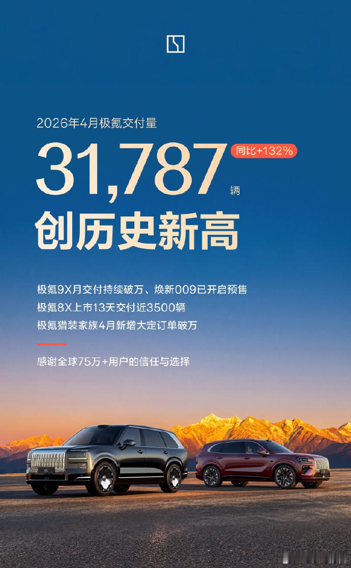 极氪月交付量创历史新高极氪4月交付31787辆，创历史新高，同比增132%，全球