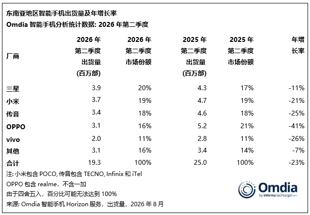 小米提价43%，百元机加速消失！Omdia最新数据显示，2026年Q2东南亚智能