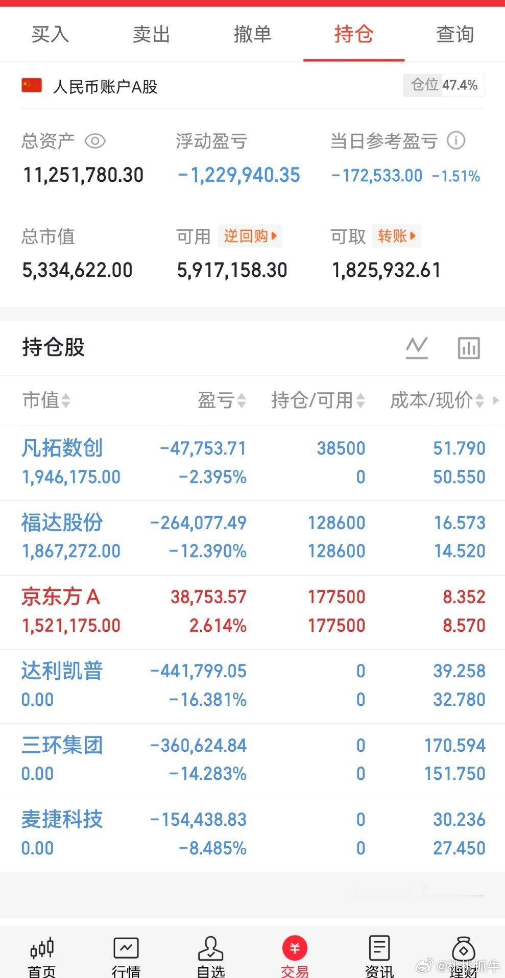 行情波动本来就是常态，短期浮亏不用过度焦虑，A股长期的底部区域往往都是震荡磨出来