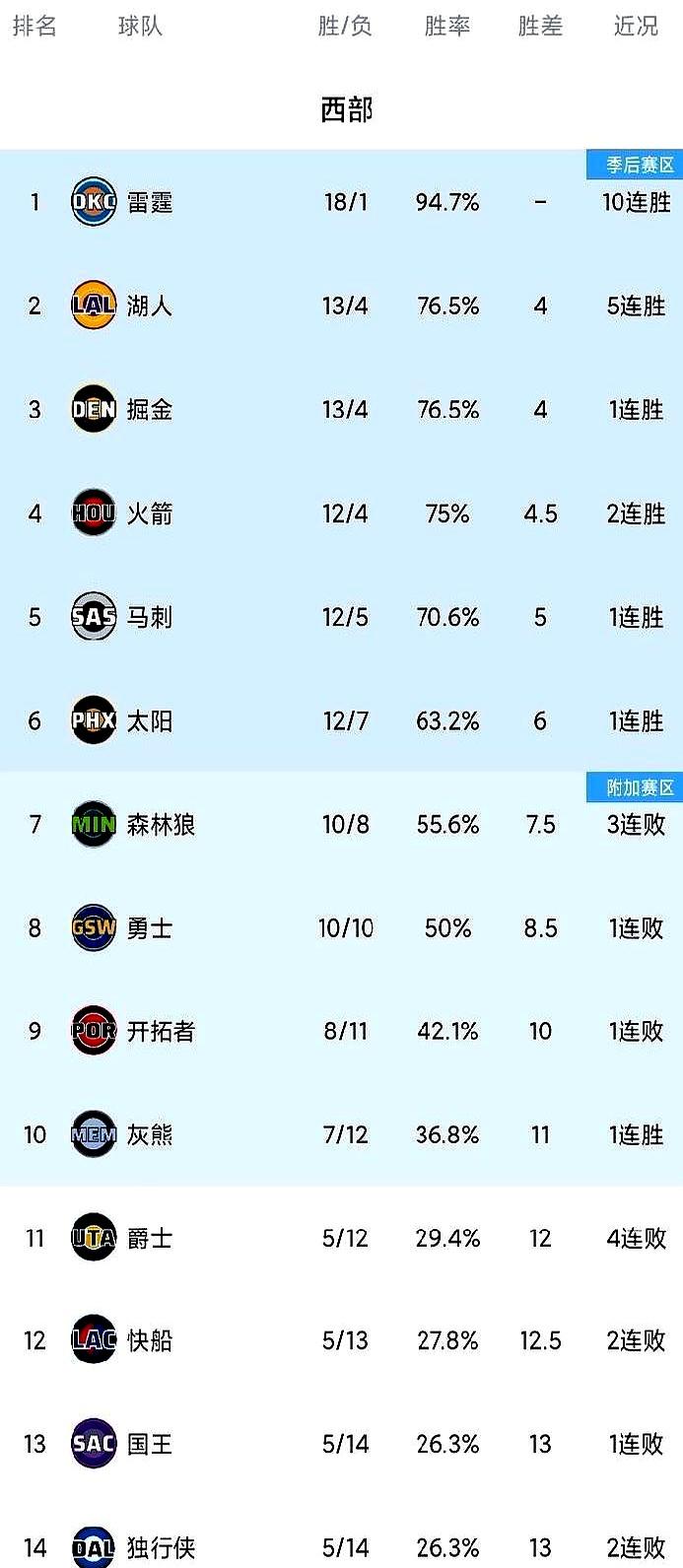 随着火箭险胜勇士紧追湖人掘金，西部最新排名。
 

火箭那帮人缺兵少将硬是靠着疯