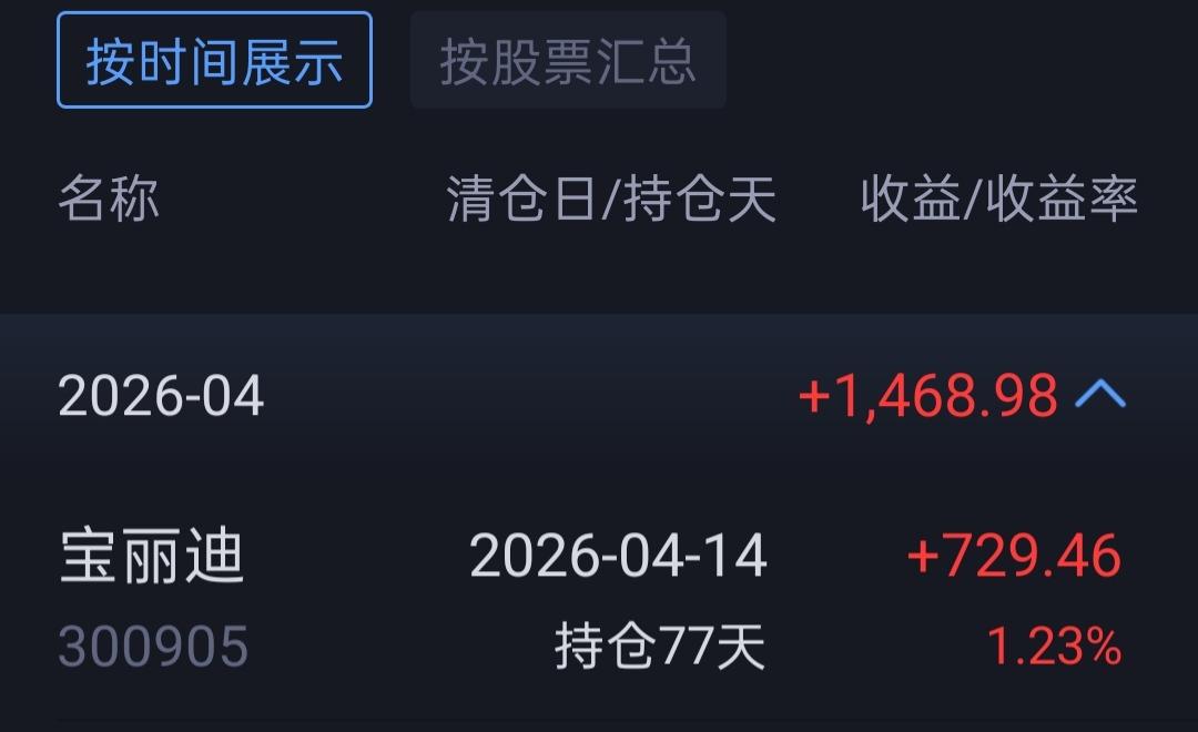 再次把好股票抛掉在起飞前。宝丽迪这个股票握了77天，前天一清空今天就出现涨停，2