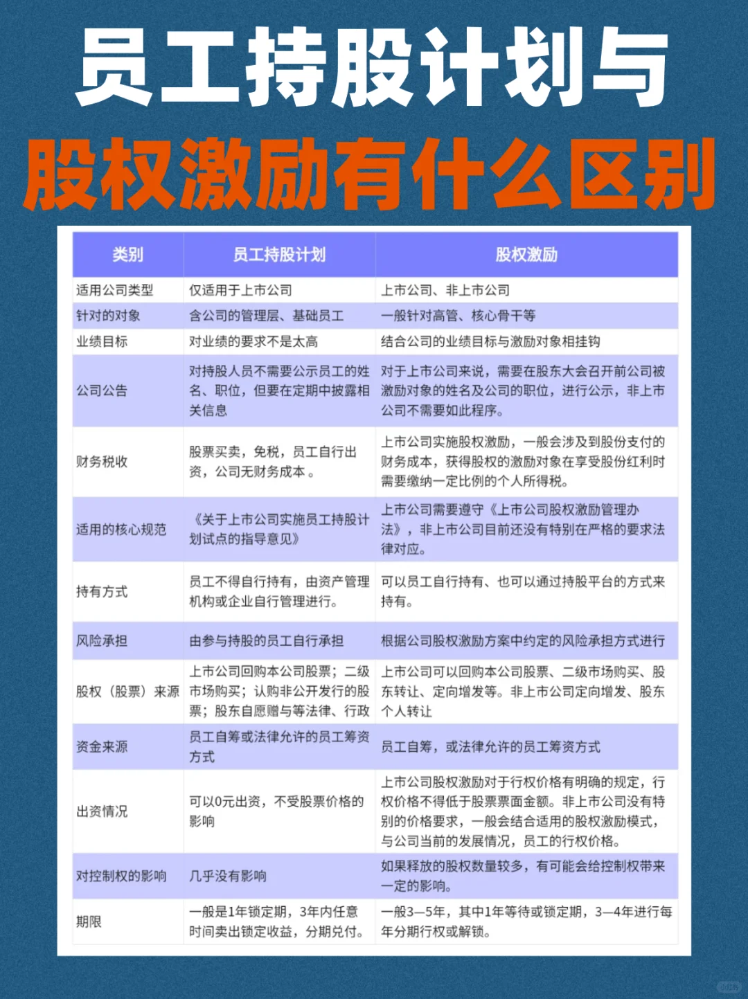 一张图说清：员工持股计划和股权激励的区别