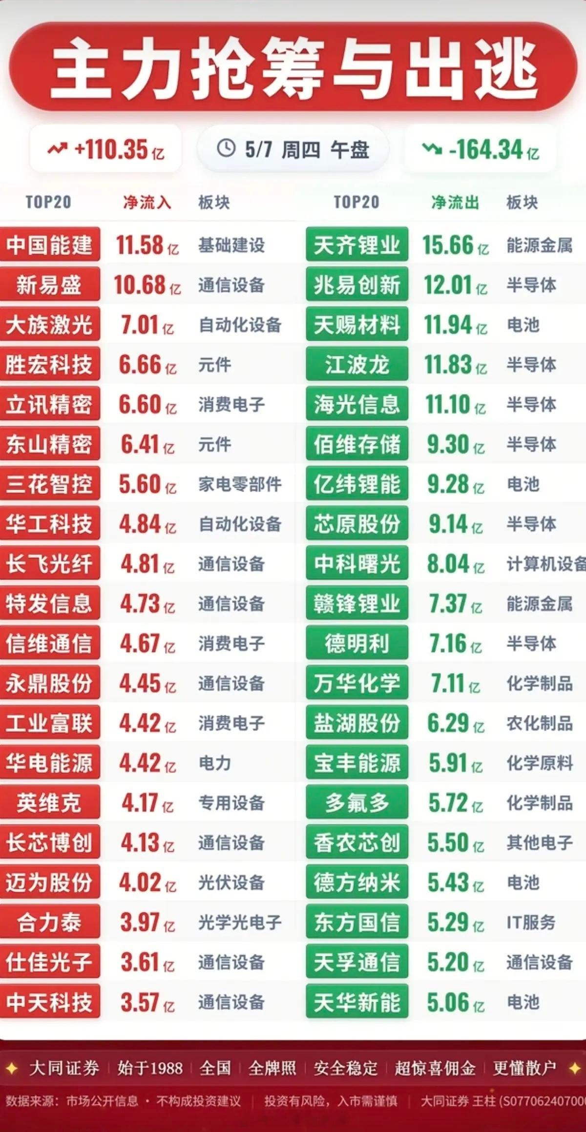 5.7周四  主力资金  流向监测TOP20！资金抢筹：3D摄像头、激光雷达、B