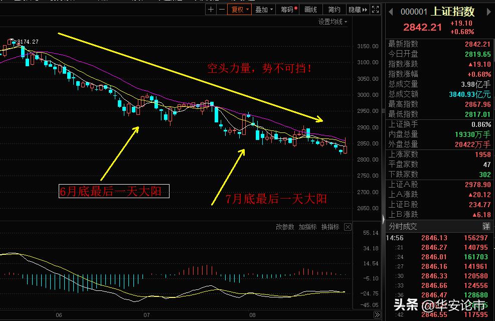 A股转折点来了吗，很多自媒体和韭菜到处都在喊牛市来了，太上头了。
每月底最后一天