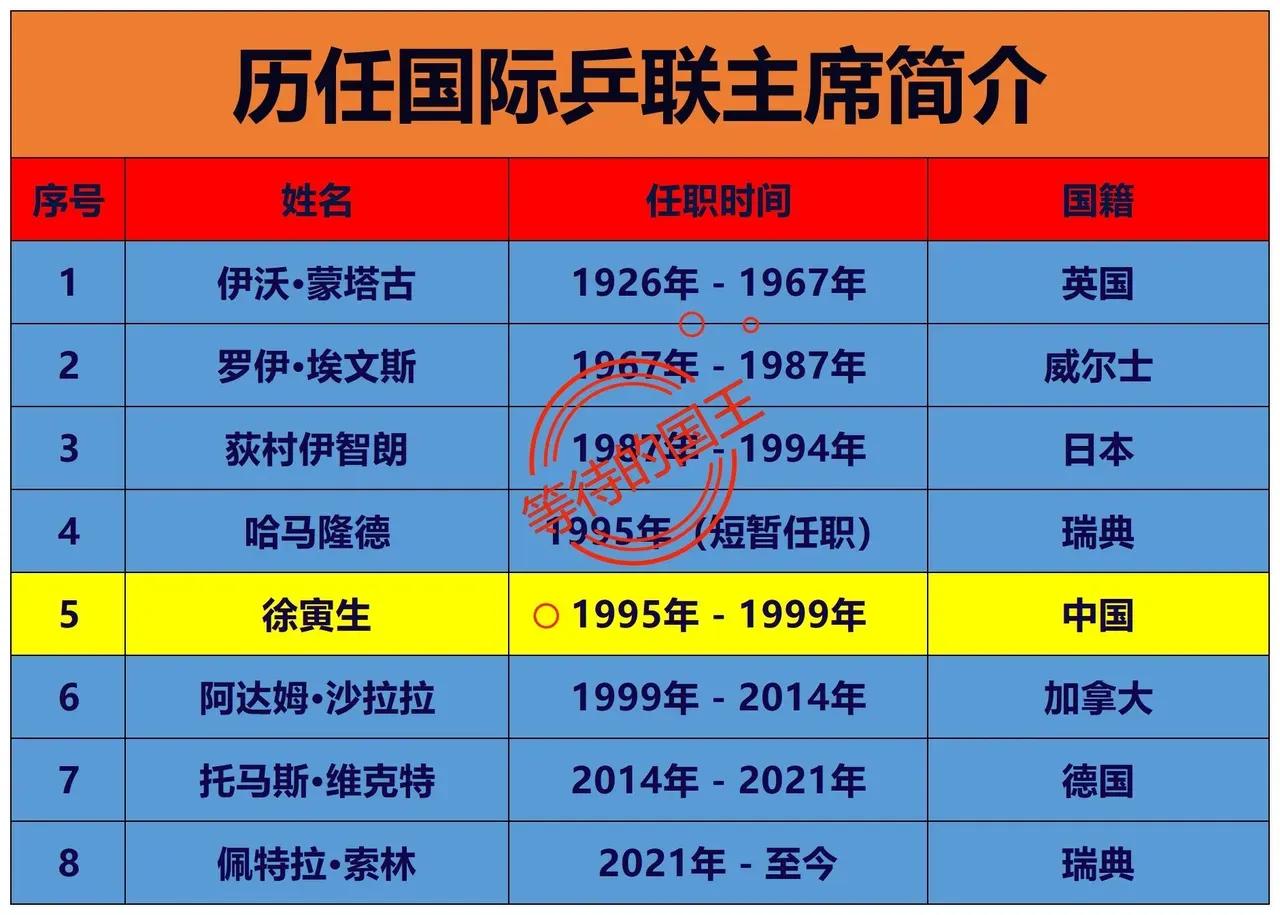 我国的乒乓球这么强大，为什么国际乒联主席很少有我国人来当？

从图表中可以看到，