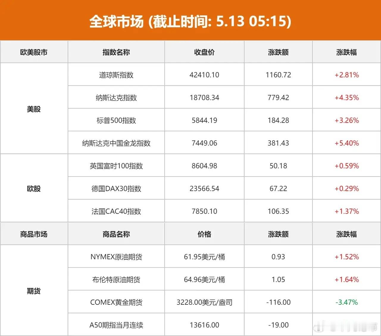 昨日全球资产爆发！！中美贸易谈判后，市场的关注点可不少。从市场表现看，5月12日