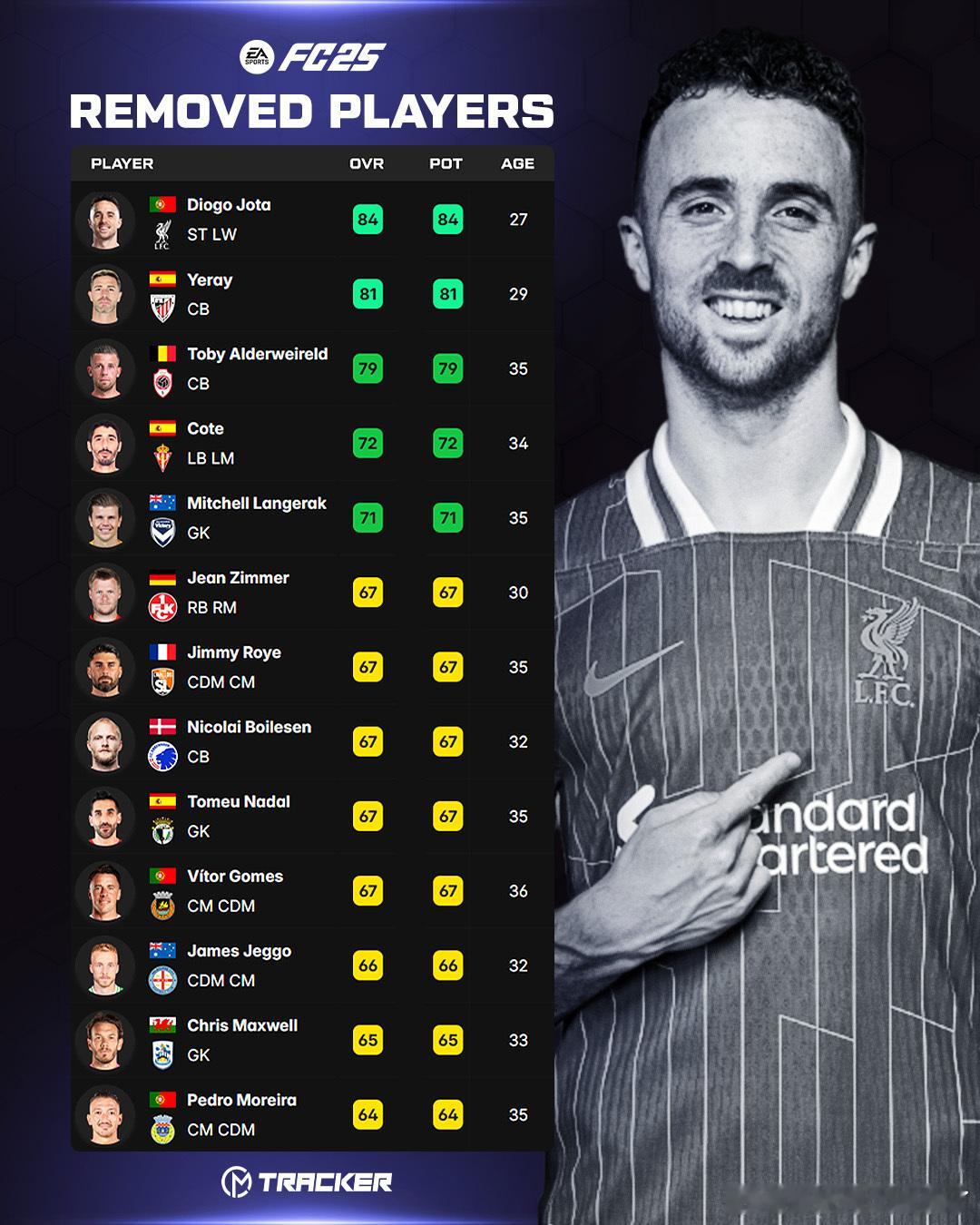 迪奥戈·若塔已从FC25中移除为了纪念他的职业生涯，EA 向所有玩家发送了一个特