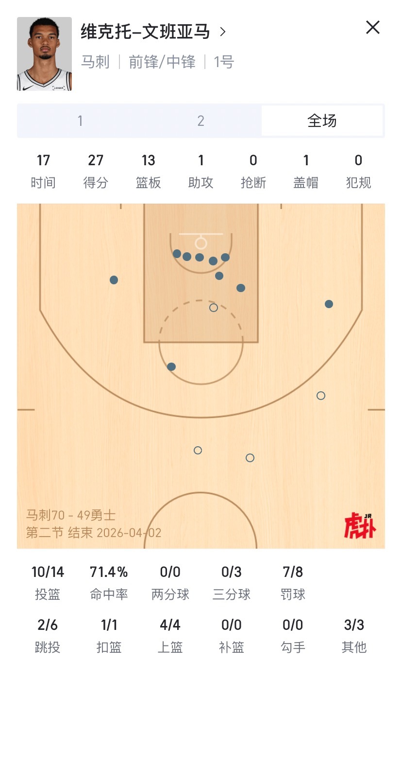 半场差一丢丢没到30+10据说连续20+很厉害，那连续半场20+10呢马刺