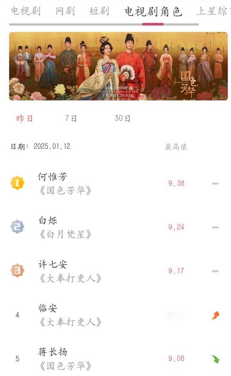国色芳华 今日份V榜。👏👏👏 