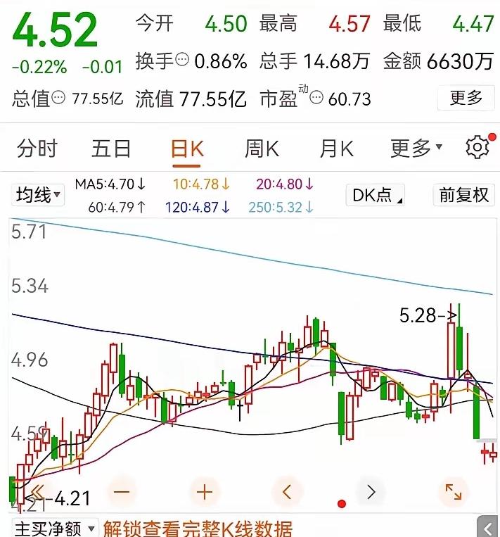 一位网友在4.7元的时候买入华北制药因平时不看盘，最高涨到5.28元，现在一看又