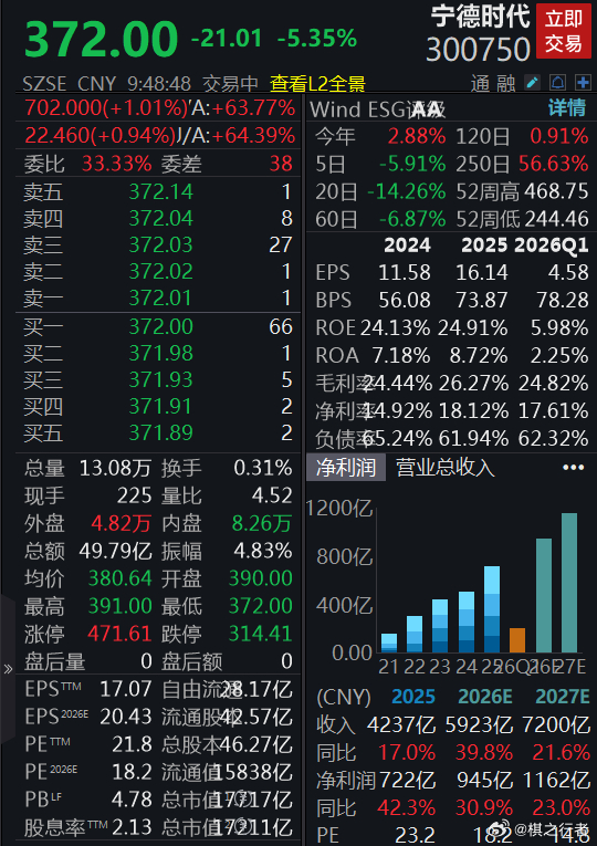 北美不用中国逆变器，打算用谁的呢？只是新能源有小作文就砸吧...阳光电源宁德时代