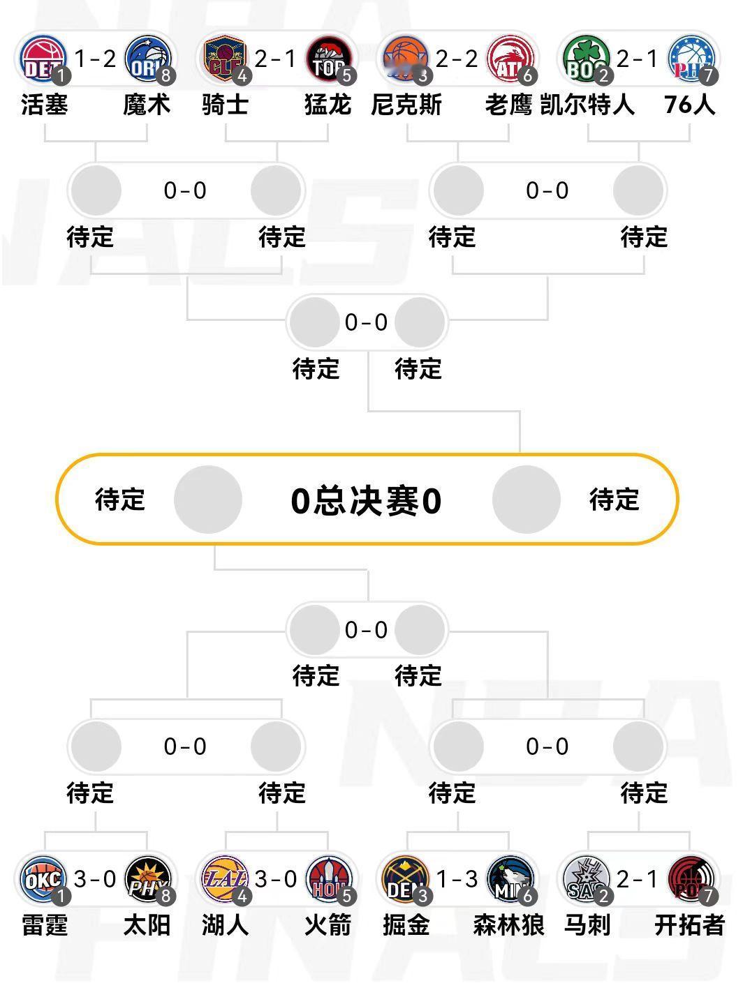 季后赛首轮至今，哪一组的结果最出乎你的意料？

东部
活塞（东部第一）1:2魔术