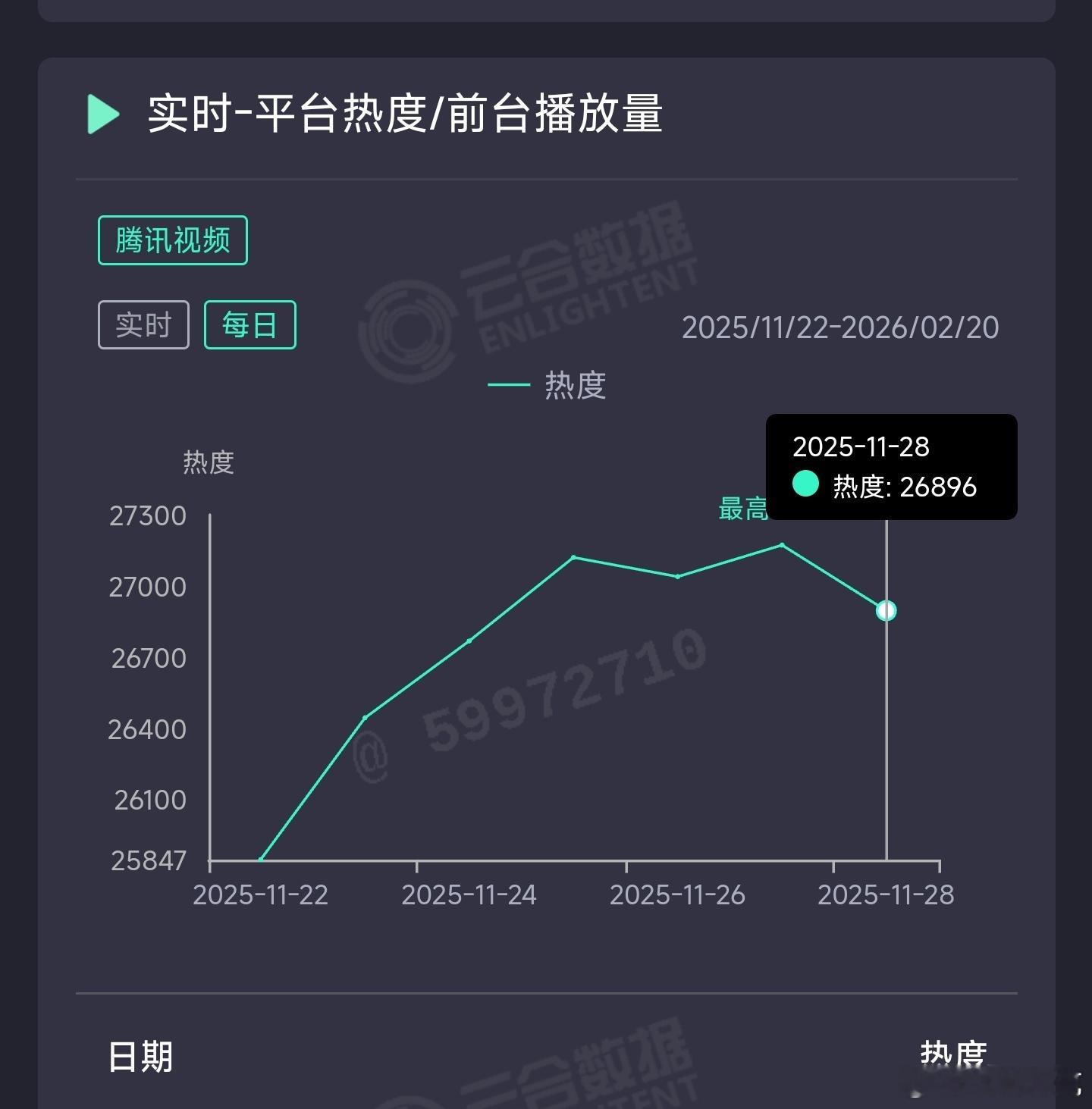 枭起青壤昨日云合推测2050万上下。 