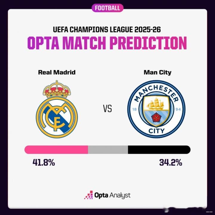 欧冠皇城PK！Opta预测：皇马胜率41.8%，曼城胜率34.2%皇马vs曼城欧