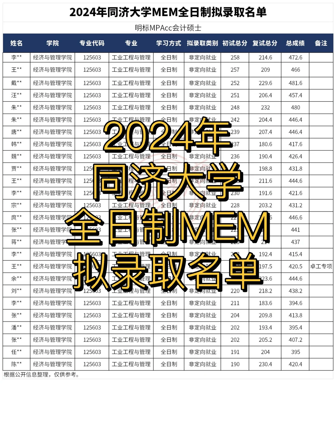 最低录取190分！同济MEM第一年招生拟录取