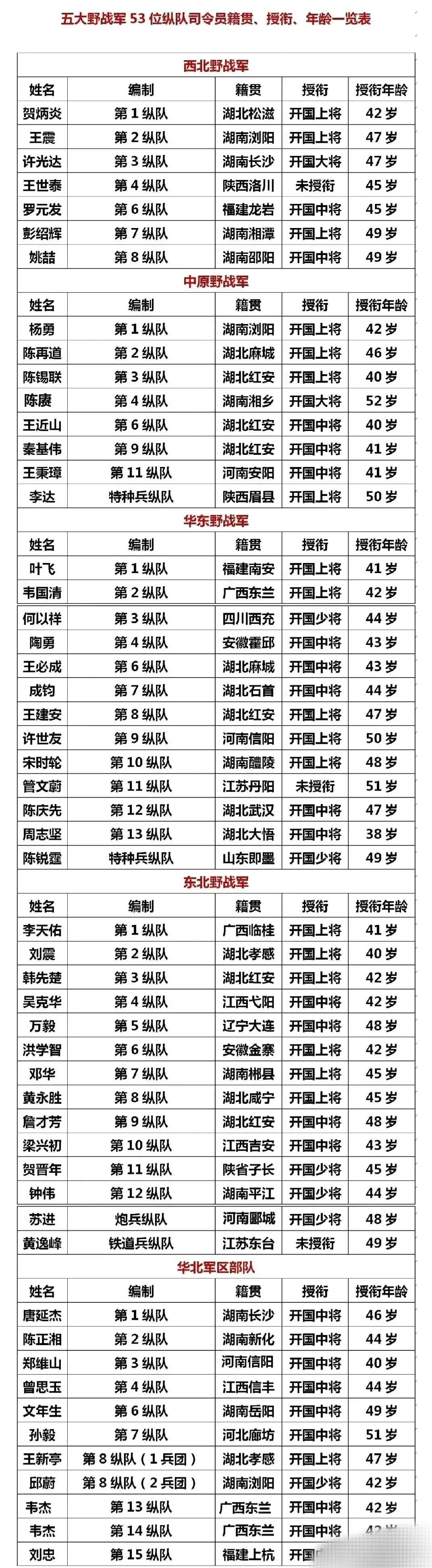 解放战争时期我军53个纵队及最强纵队