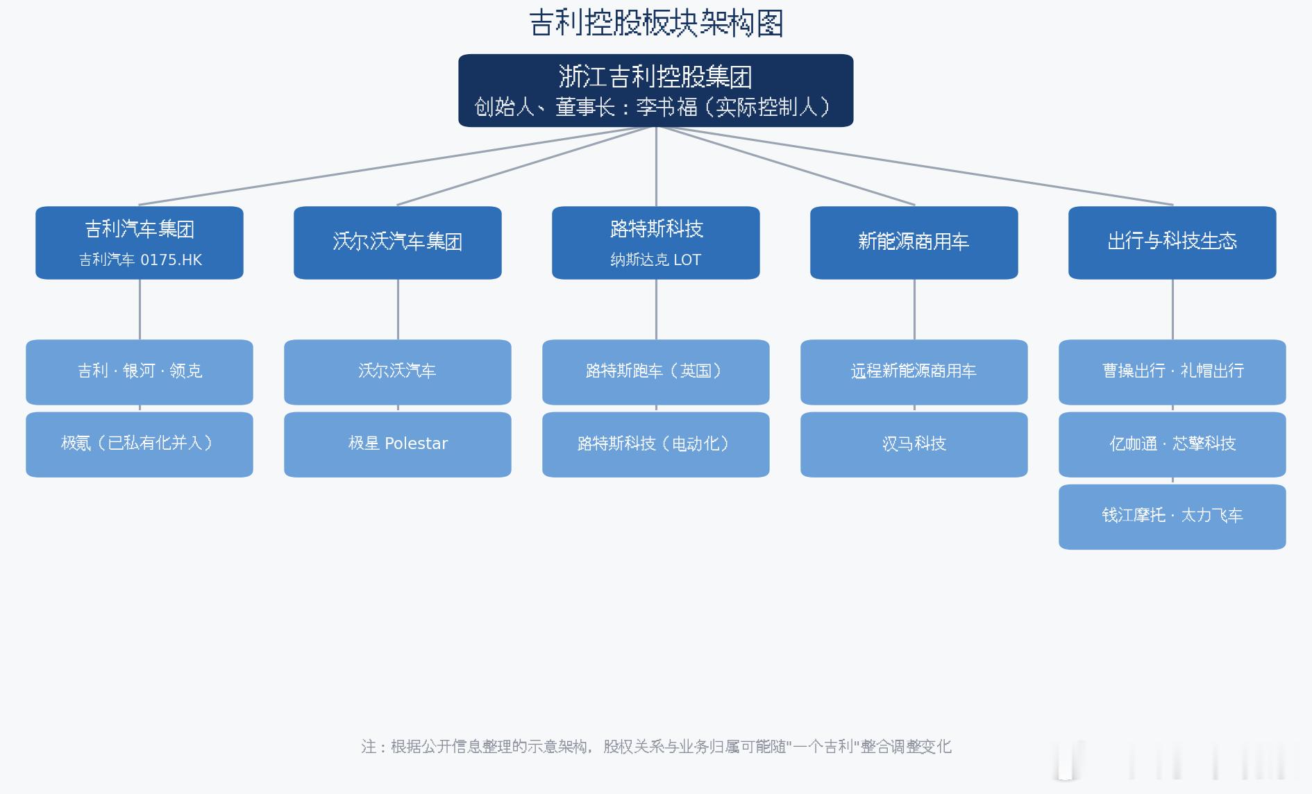 2026年8月17日，李书福正式卸任吉利汽车董事会主席。1986年，李书福在浙江
