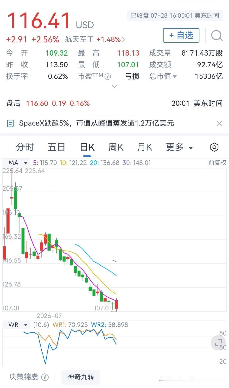 太空探索技术公司股价腰斩

马斯克实控的太空探索技术公司在纳斯达克上市一个多月以