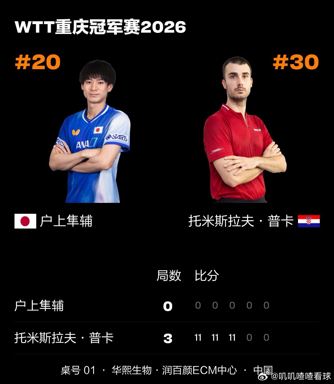 户上隼辅退赛听说是昨天训练崴脚了～最近感觉有好多受伤的运动员，还是保重身体吧，后