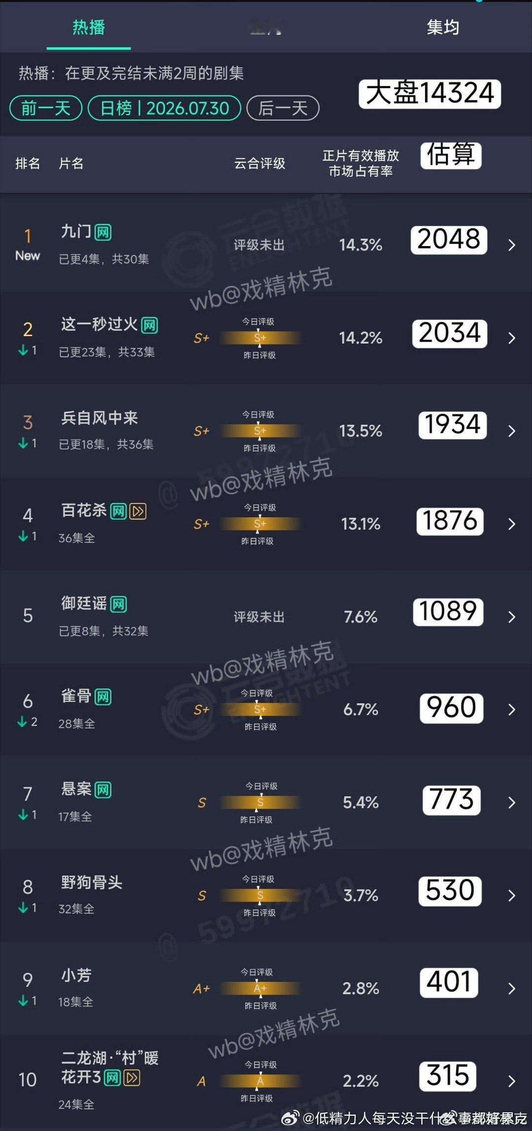 九门中午播2000的话还可以了，百指挺好可以期待次日不坠机 