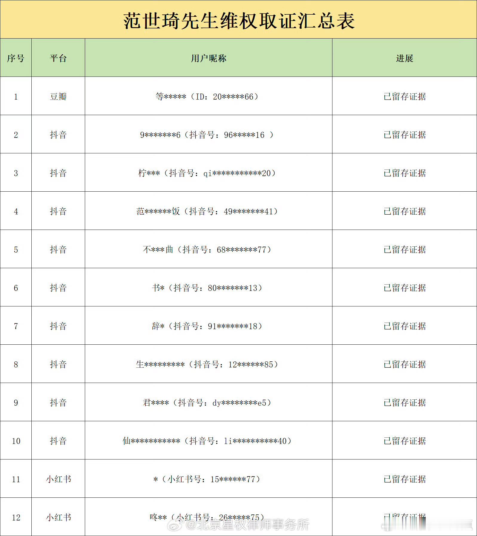 范世琦主动公开 无犯罪记录证明，并已委托律师通过法律途径持续维权 前几天上热搜还