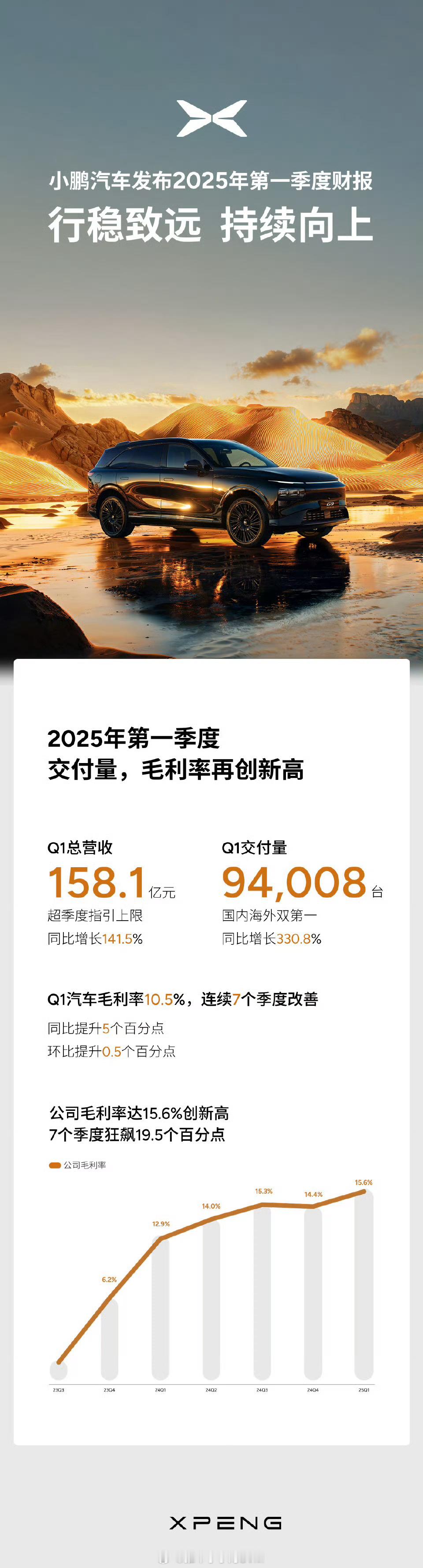 小鹏汽车发布财报，真是翻天覆地的一年。一季度交付量创历史新高，达94,008台，