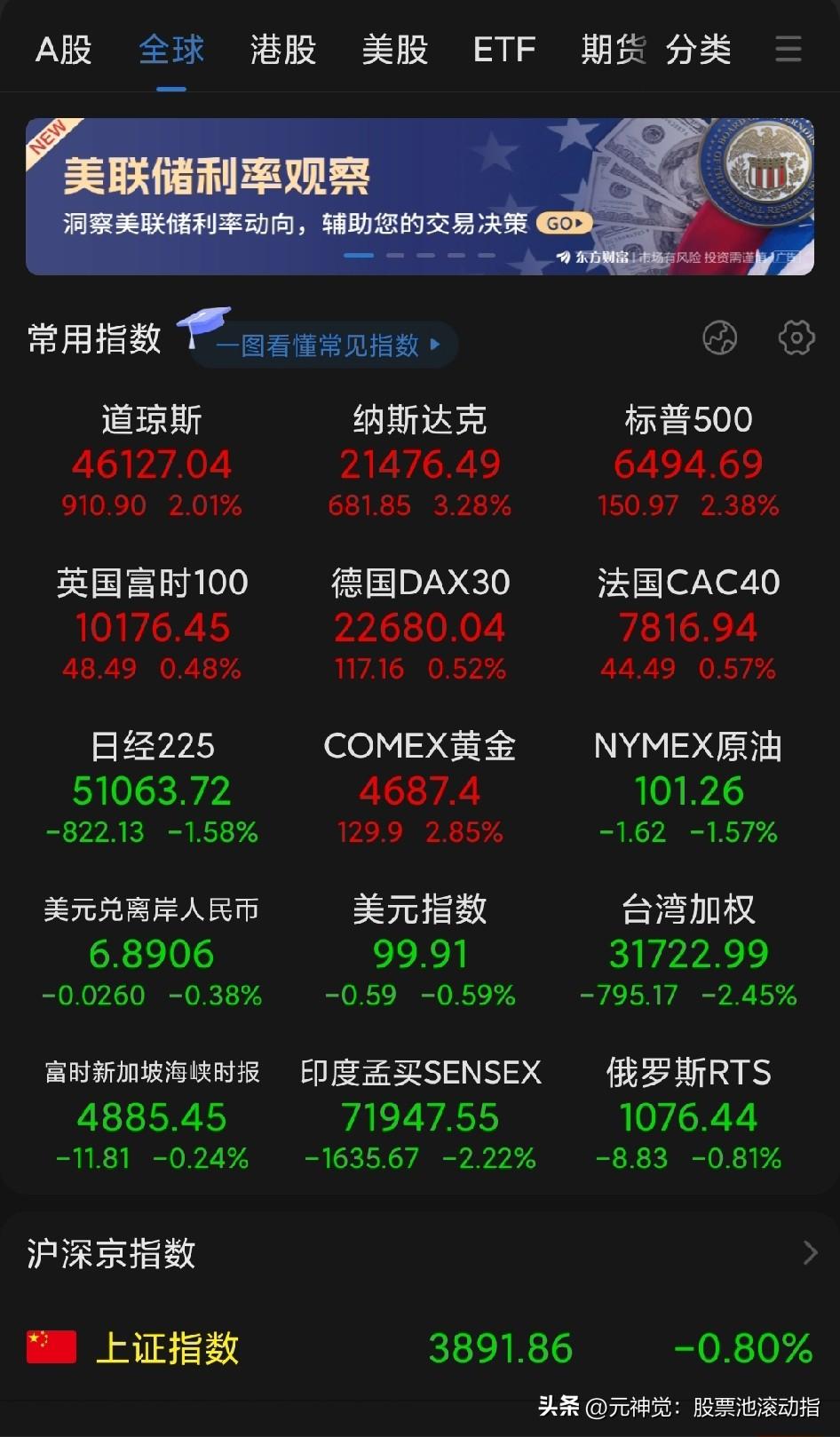美股今晚大反弹：道指涨超过2%，纳指涨超过3%。石油和美元下跌，黄金和人民币升值