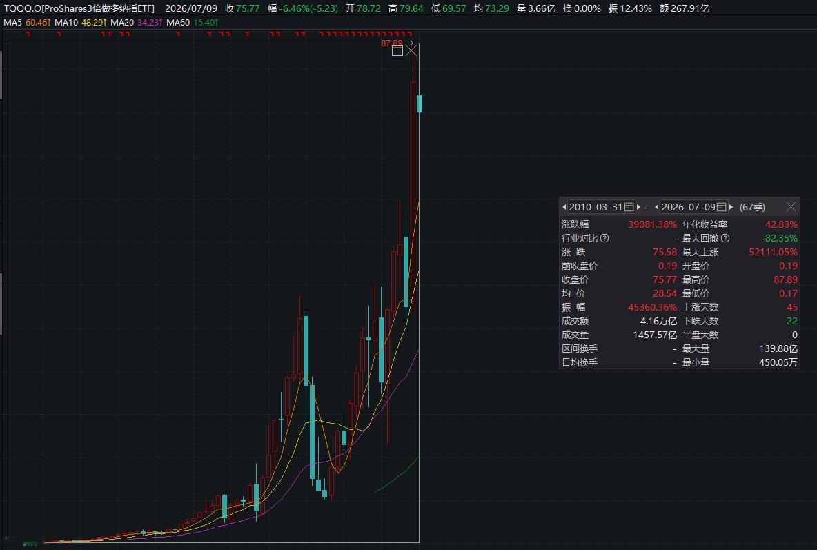TQQQ自2010年2月9日上市以来的年均回报率约40%左右，累计回报超过390