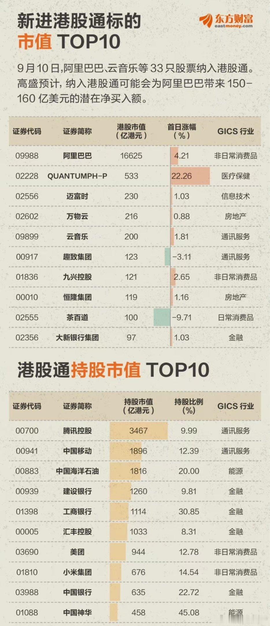 内资不买A股，南下资金一刻没停，纳入港股通首日 阿里巴巴成交额暴增百亿。 ​​​