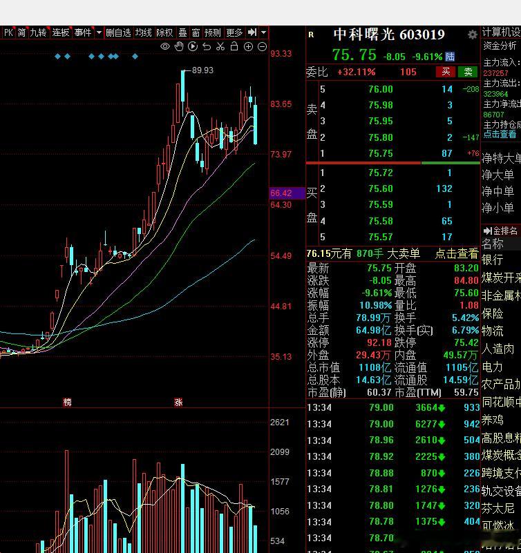 中科曙光是继昨天闻泰科技跳水后的第二个半导体跳水股半导体冰火两重天啊。。。寒武纪