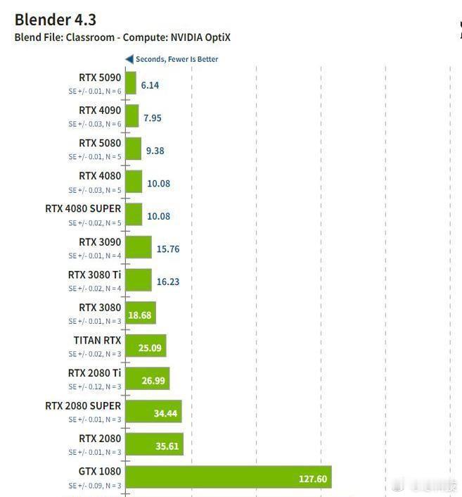 有机构发布了Nvidia 各代显卡的一个性能对比测试，从最老的980到最新的RT