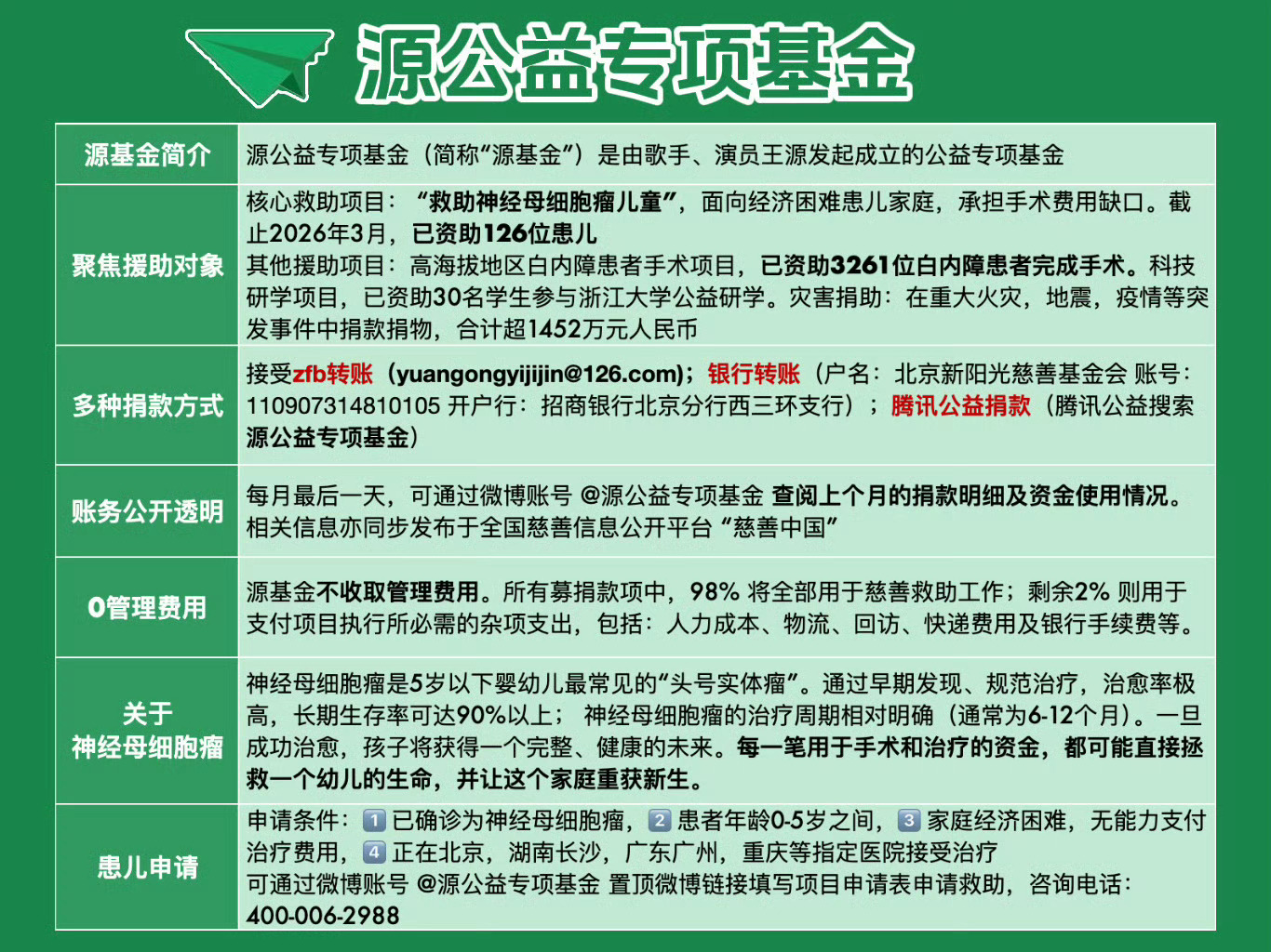 王源源基金已资助132例神母患儿王源的源基金五月战报来啦！15423份爱心汇聚，