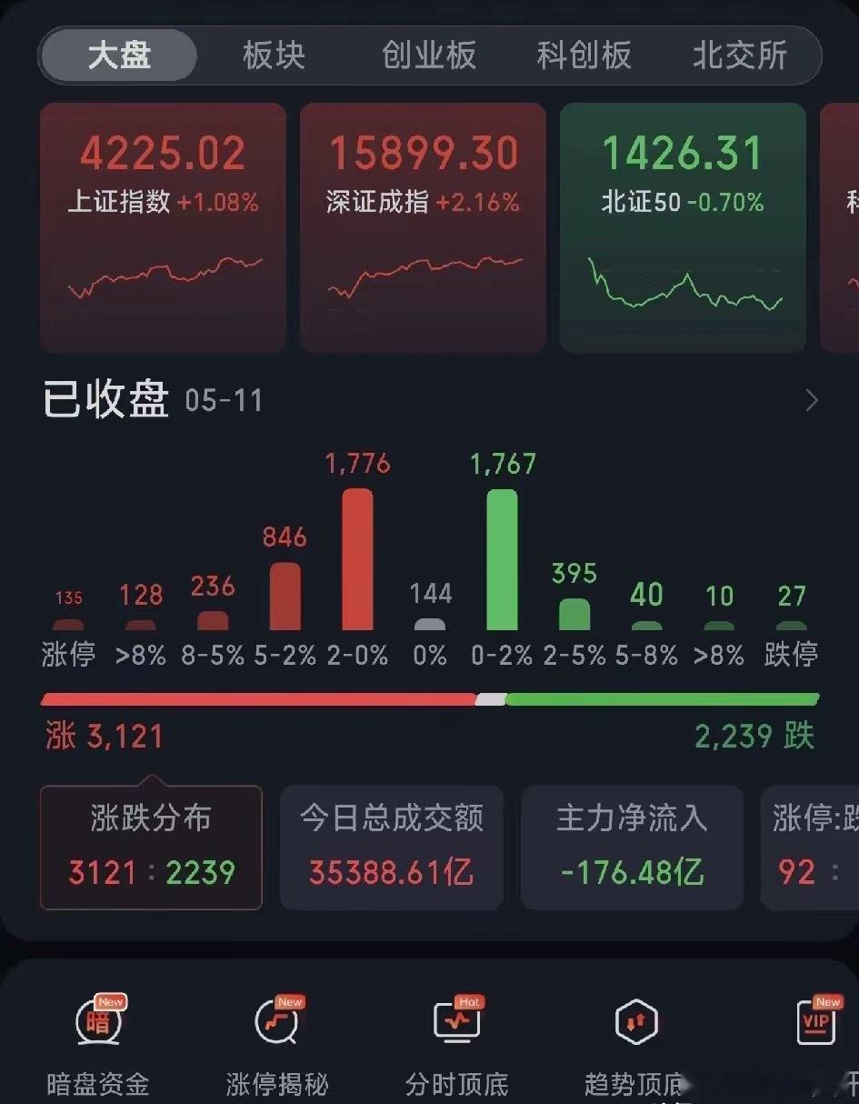 5月11日（周一）收盘三句话一，大盘的确牛，今天终于站上4200点，值得分享，最