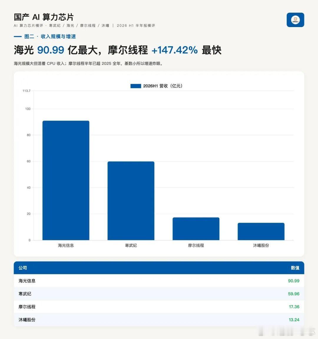 寒武纪、海光、摩尔线程、沐曦，国产算力“四小龙”市值加起来1.74万亿，但上半年