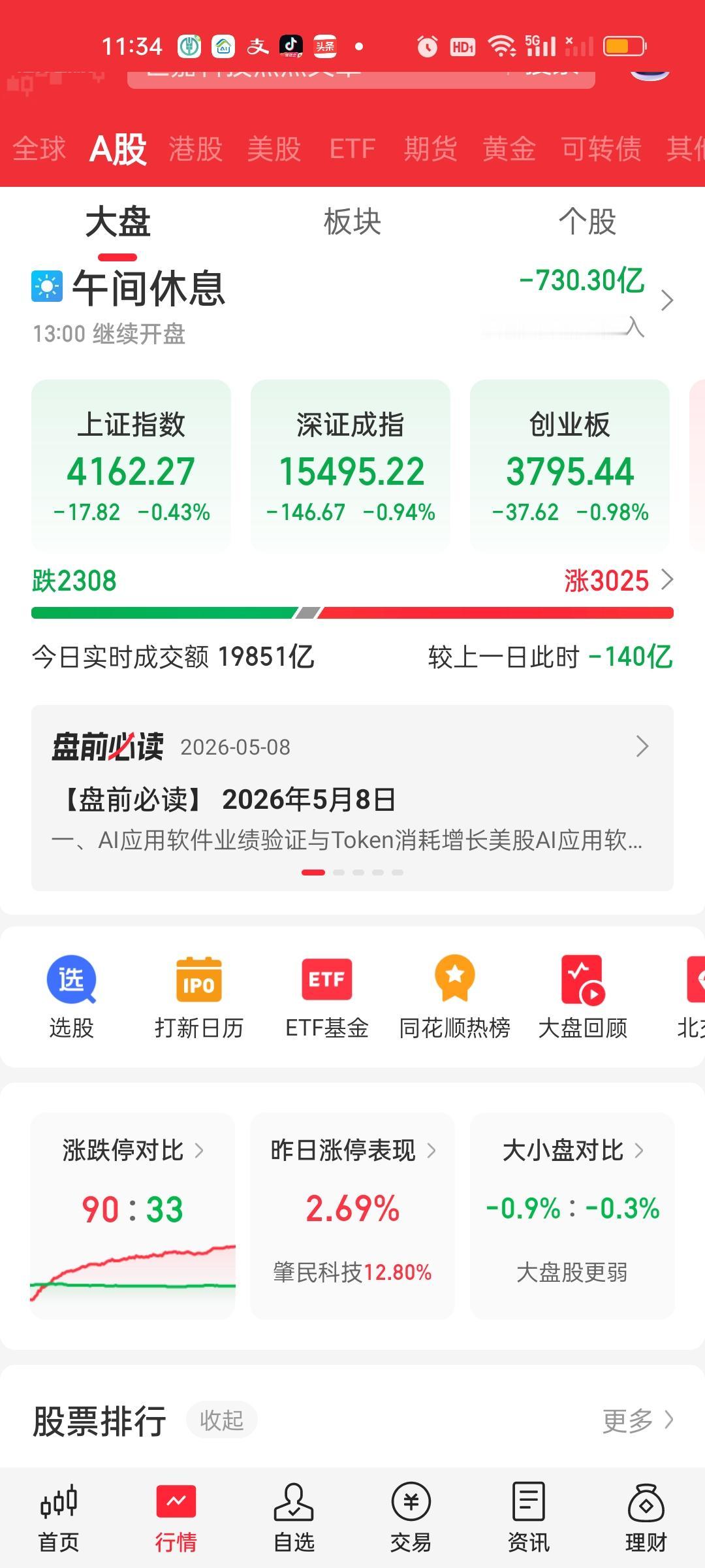 收盘了，下午成交量是大幅缩量的，直接缩了926-140=786亿，大盘资金净流入
