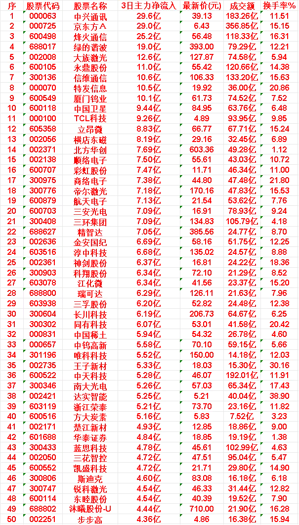 6月8日，前3天主力买入的50名单一览！中兴通讯: 3日净流入 +29.6亿，成