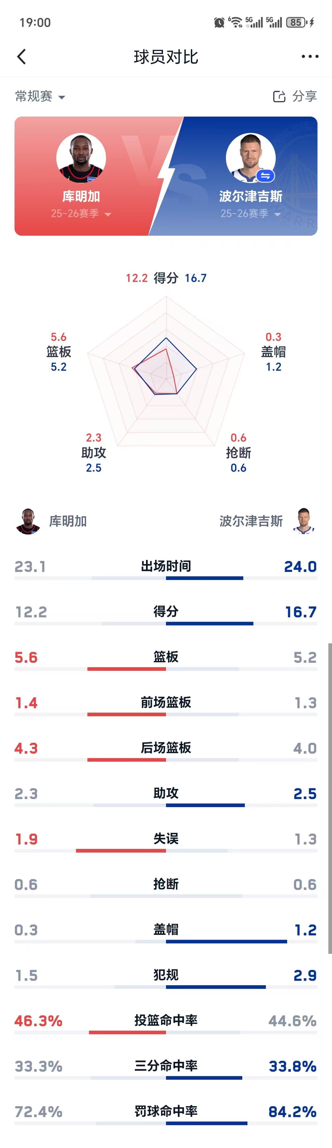 不懂就问，如果附加赛打快船，把铂金换成库明加，勇士能赢吗勇士淘汰快船勇士vs快船