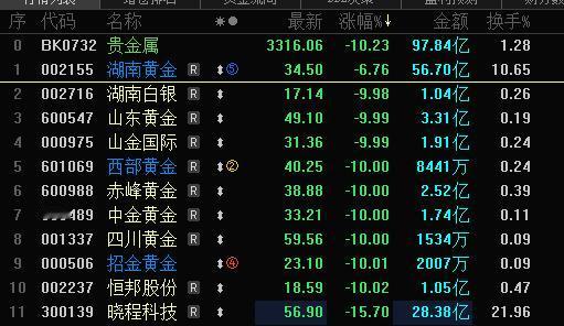 今天A股跌幅榜，清一色资源股，黄金白银几乎全部跌停，有色金属大跌，这个盘面完全复