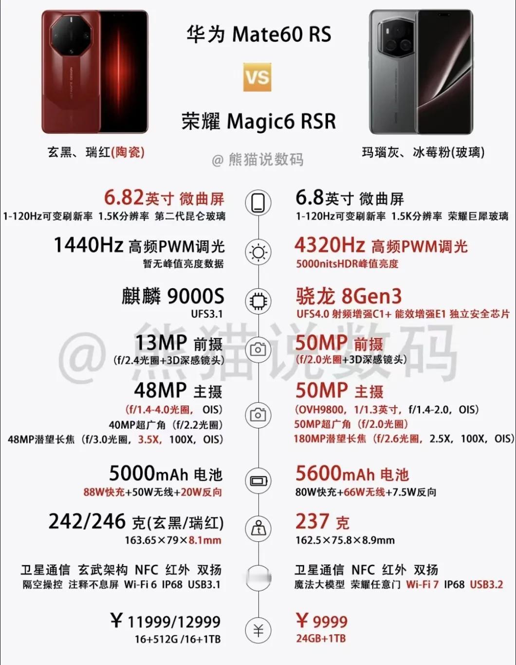 万万没想到！荣耀竟然竟然会如此来势汹汹，保时捷直接对波非凡大师，配置用料更给力，