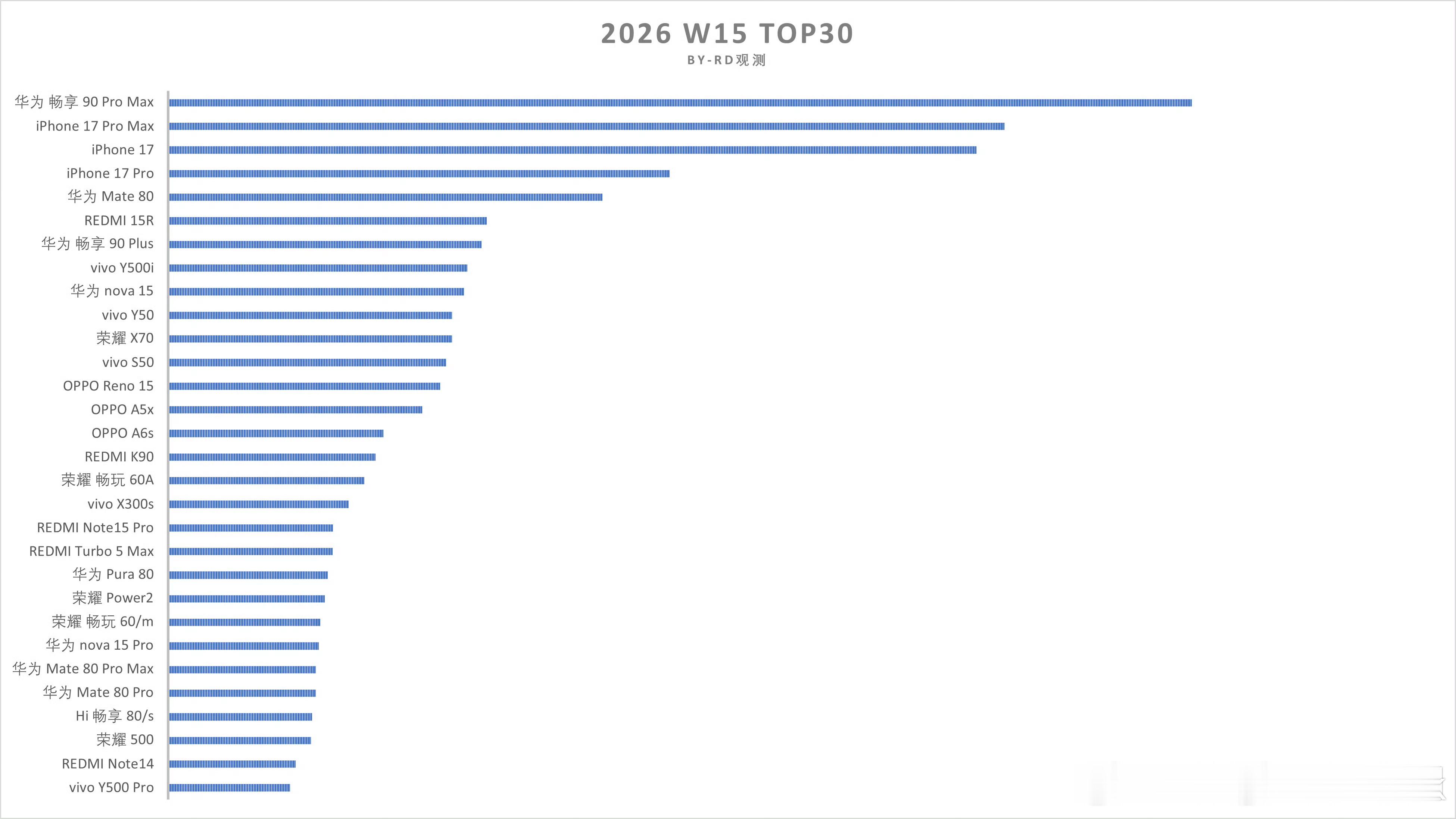 从榜单中可以看得出，除了iPhone 17系列和华为Mate 80系列之外，市面