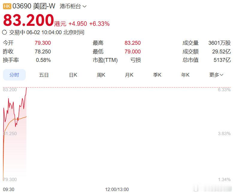 【美团大涨5%】6月2日，美团涨幅扩大至5%。美团昨日公告，第一季度营收910.