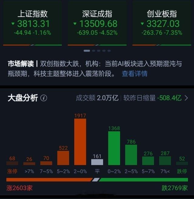 创业板指缩量大跌逾7%创下月内新低 科创50跌超6% 算力硬件方向全线重挫三大指