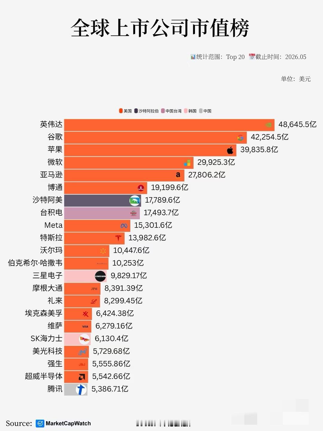 全球上市公司市值榜前二十：腾讯跌出榜单！
宝子们，2026年5月最新全球市值排行