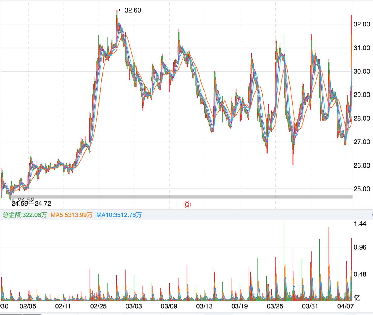 楼主没有那么神呀，只是说了一下世界杯对相关概念有影响，然后作为案例的标的下午涨停