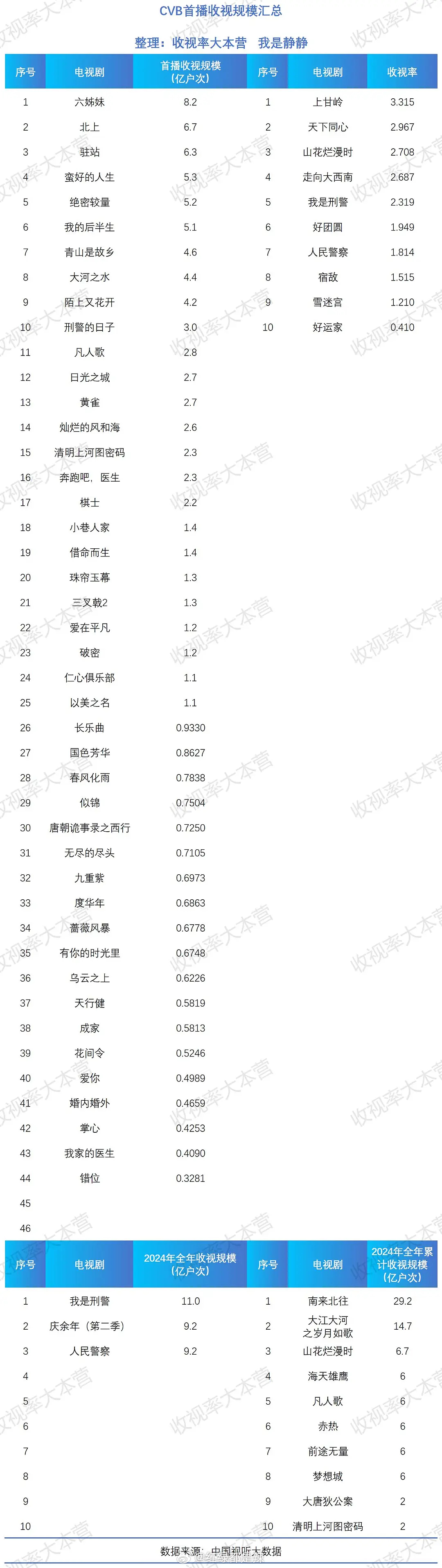 cvb首播收视亿户次 ​​​